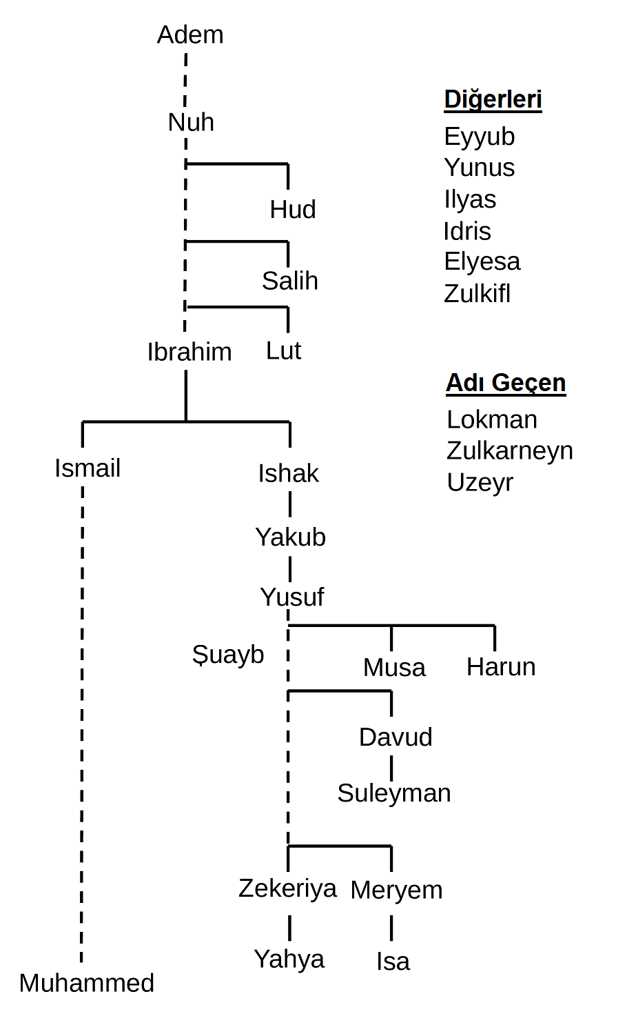 Nübüvvet şeceresi